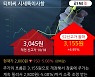'티비씨' 52주 신고가 경신, 주가 조정 중, 단기·중기 이평선 정배열