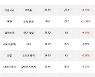 20일, 외국인 코스닥에서 JYP Ent.(+11.5%), 스튜디오드래곤(+2.15%) 등 순매수