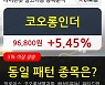 코오롱인더, 장시작 후 꾸준히 올라 +5.45%.. 이 시각 거래량 47만2314주