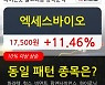 엑세스바이오, 전일대비 11.46% 상승.. 이 시각 70만3445주 거래