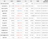 가상화폐 비트코인 1,596,000원 상승한 80,372,000원에 거래