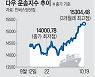 글로벌 물류대란 완화 기대감.. 美운송주 반등 '시동'