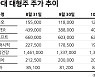 '미운오리'의 부활..반등하는 낙폭과대주