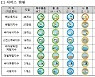 바다여행·낚시 갈 땐 일주일 전 날씨 확인하세요