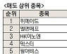 [주식초고수는 지금]  NCT127 앨범 발매에 에스엠, 매수세 몰려..매도 1위는 위메이드