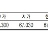 [표]KRX 금 시세(10월 20일)