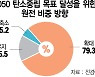 에너지 전문가 95% "2050 탄소중립 위해 원전 유지·확대해야"