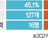 '추격자' 미래에셋-'맹주' 삼성운용 접전..ETF 1년새 격차 27%P→13%P