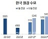 "韓 철강 수요, 코로나 이전 수준으로..조선이 회복세 주도"