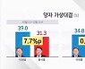 [JTBC 여론조사] '대장동 국감' 뒤..이재명·윤석열 격차 줄었다
