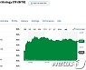 비트코인 ETF 3.20% 급등한 43.28달러에 마감(상보)