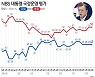 [그래픽] NBS 대통령 국정운영 평가(10월3주)