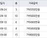 수원 매탄동 매탄현대힐스테이트 84㎡ 7억3700만원에 거래