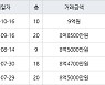 서울 미아동 삼각산아이원 84㎡ 9억원.. 역대 최고가