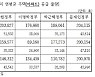 文정부 수도권 아파트 공급물량 '역대 최고 수준'