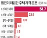 저가 주택 대거 산 부동산 법인..취득·양도세 중과 제외 노렸나