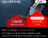 '신원' 52주 신고가 경신, 단기·중기 이평선 정배열로 상승세