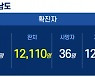 21일 경남 6곳서 18명 확진..누적 1만 2447명
