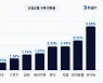 소비자 지갑 여는 핵심 키워드는..유아동품·반려동물