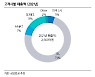 하나머티리얼즈, 3분기 어닝 서프라이즈.."4분기도 성장 전망"