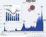 제주 코로나19 확진자 6명 추가..집단감염 지속