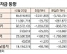 [표]증시 자금 동향(10월 20일)