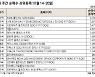 서학개미, 노광장비업체 ASML 한주간 563억원 담아 '1위'