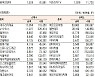 [표]코스닥 기관·외국인·개인 순매수·도 상위종목(10월 21일-최종치)