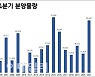 올 4분기, 수도권 새집 9만 가구 막차 분양 나선다