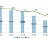3분기 DLS 미상환 발행잔액 27조원..전년比 6.2%↓