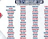 '조던·르브론·코비' NBA 위대한 선수 75인에 선정