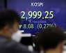 코스피 하락 출발..장 초반 3000선 하회하기도