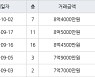 하남 창우동 꿈동산 신안아파트 84㎡ 8억4000만원에 거래