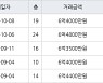 용인 영덕동 용인기흥 효성해링턴플레이스아파트 73㎡ 6억4000만원에 거래