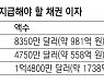 中헝다, 계열사 매각 무산.. 내일 이자 못주면 연쇄 디폴트 우려
