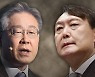 이재명 34% vs 윤석열 31%..이재명 33% vs 홍준표 30%