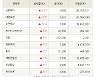 [fnRASSI]장마감, 거래소 상승 종목(신풍제지 23.0% ↑)