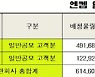 엔켐, 일반 공모 16조 뭉칫돈..신한금투 '0주' 속출할 듯