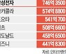 삼성전자 브랜드 가치 88兆로 껑충..세계 톱5 지켜