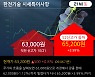 '한전기술' 52주 신고가 경신, 전일 기관 대량 순매수