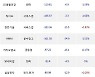 22일, 거래소 외국인 순매도상위에 서비스업 업종 4종목