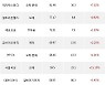 22일, 외국인 코스닥에서 에코프로비엠(+0.41%), 다원시스(+7.76%) 등 순매수