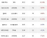 22일, 기관 코스닥에서 카카오게임즈(+4.7%), 에코프로에이치엔(+2.36%) 등 순매수