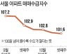 "드디어 떨어지나"­..서울 아파트 매수심리 6주 연속 하락