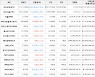 가상화폐 비트코인 -3.21% 하락, 비체인 6.76% 상승