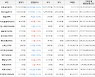 가상화폐 비트코인(-4.23%), 비체인(+7.43%)