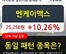 엔케이맥스, 전일대비 10.26% 상승.. 이 시각 거래량 214만8991주