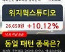 위지윅스튜디오, 전일대비 +10.12% 장중 반등세.. 최근 주가 상승흐름 유지