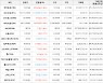 가상화폐 비트코인 -21,000원 하락한 76,375,000원에 거래