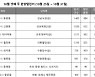 10월 4주 전국 8,910가구 청약 접수..3기 신도시 2차 사전청약